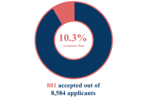 Learn about the early application statistics